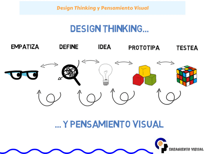 Metodología Design Thinking Y Pensamiento Visual